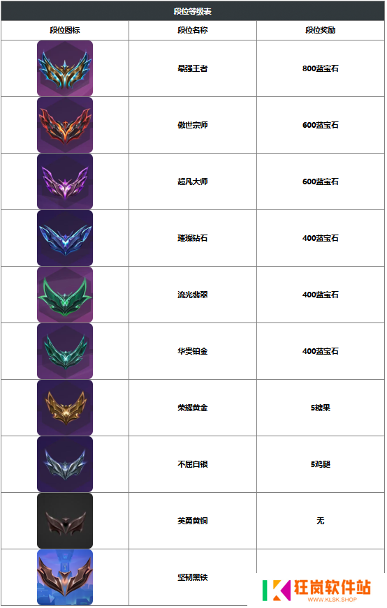 金铲铲之战段位等级奖励有哪些