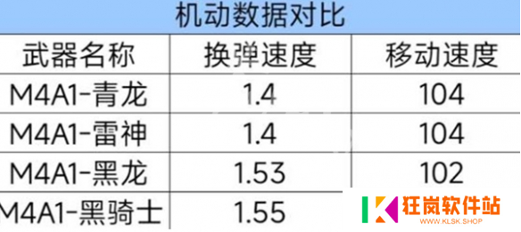 cf手游m4a1青龙强度如何
