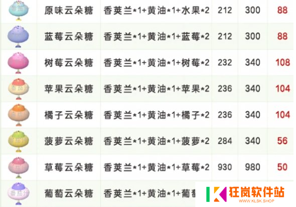 心动小镇稚趣园食谱配方有哪些